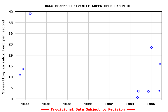 Graph of streamflow measurement data at USGS 02465600 FIVEMILE CREEK NEAR AKRON AL