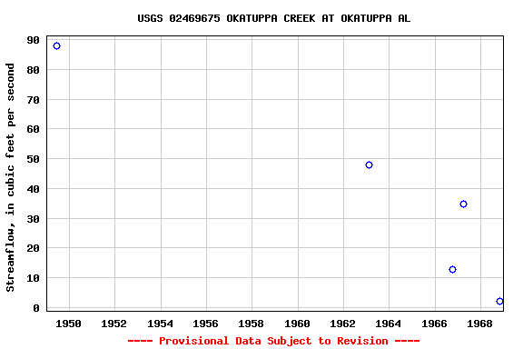 Graph of streamflow measurement data at USGS 02469675 OKATUPPA CREEK AT OKATUPPA AL