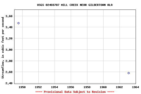 Graph of streamflow measurement data at USGS 02469707 MILL CREEK NEAR GILBERTOWN ALA