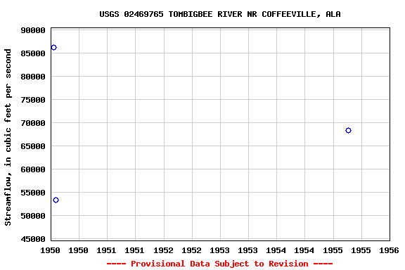 Graph of streamflow measurement data at USGS 02469765 TOMBIGBEE RIVER NR COFFEEVILLE, ALA
