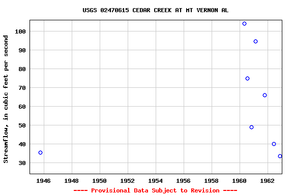 Graph of streamflow measurement data at USGS 02470615 CEDAR CREEK AT MT VERNON AL