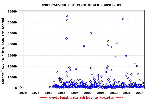 Graph of streamflow measurement data at USGS 02474560 LEAF RIVER NR NEW AUGUSTA, MS