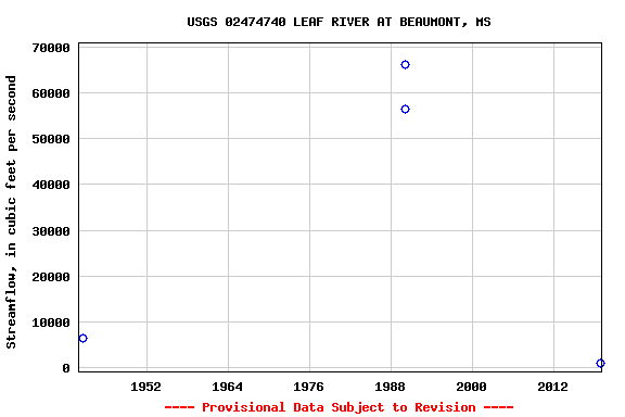 Graph of streamflow measurement data at USGS 02474740 LEAF RIVER AT BEAUMONT, MS