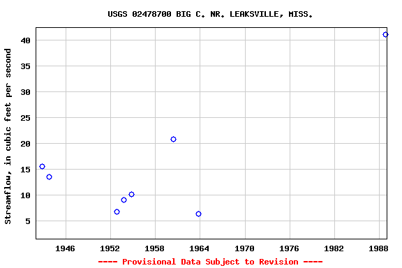 Graph of streamflow measurement data at USGS 02478700 BIG C. NR. LEAKSVILLE, MISS.
