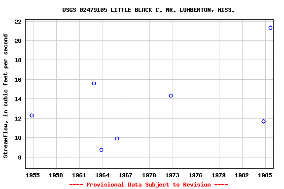 Graph of streamflow measurement data at USGS 02479105 LITTLE BLACK C. NR. LUMBERTON, MISS.