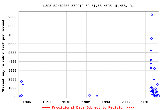 Graph of streamflow measurement data at USGS 02479500 ESCATAWPA RIVER NEAR WILMER, AL