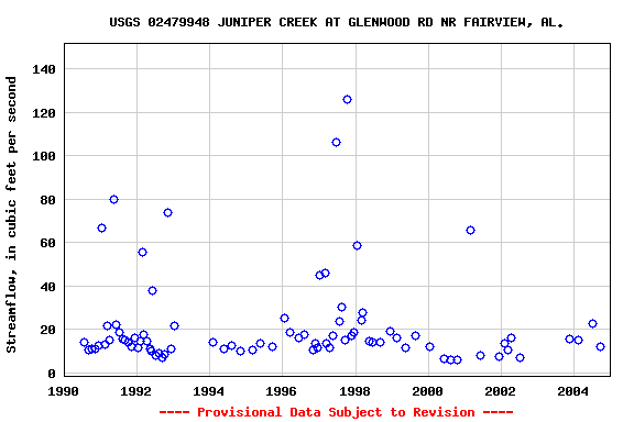 Graph of streamflow measurement data at USGS 02479948 JUNIPER CREEK AT GLENWOOD RD NR FAIRVIEW, AL.