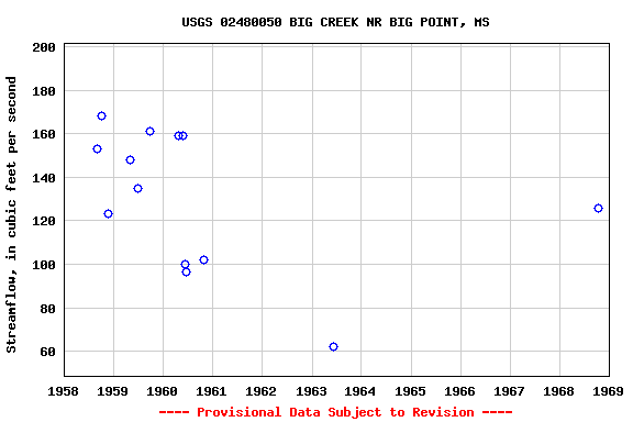 Graph of streamflow measurement data at USGS 02480050 BIG CREEK NR BIG POINT, MS