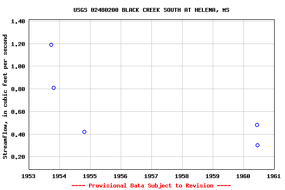 Graph of streamflow measurement data at USGS 02480200 BLACK CREEK SOUTH AT HELENA, MS