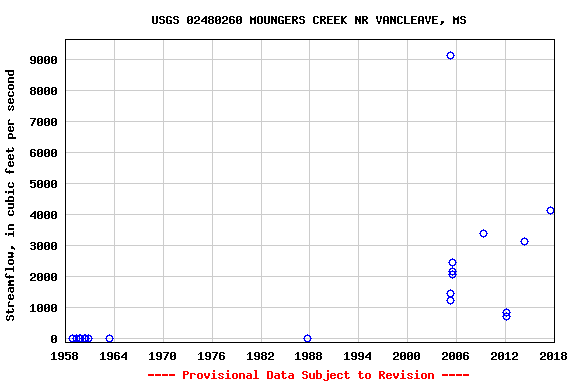 Graph of streamflow measurement data at USGS 02480260 MOUNGERS CREEK NR VANCLEAVE, MS