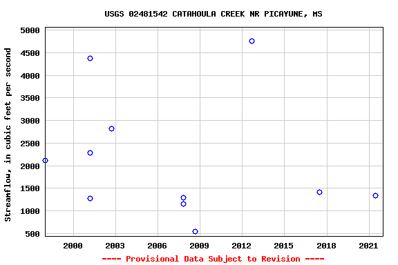 Graph of streamflow measurement data at USGS 02481542 CATAHOULA CREEK NR PICAYUNE, MS