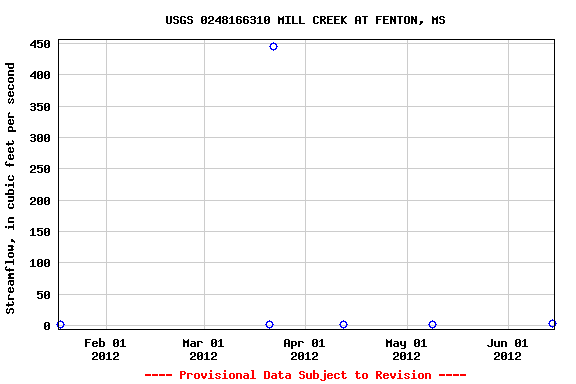 Graph of streamflow measurement data at USGS 0248166310 MILL CREEK AT FENTON, MS