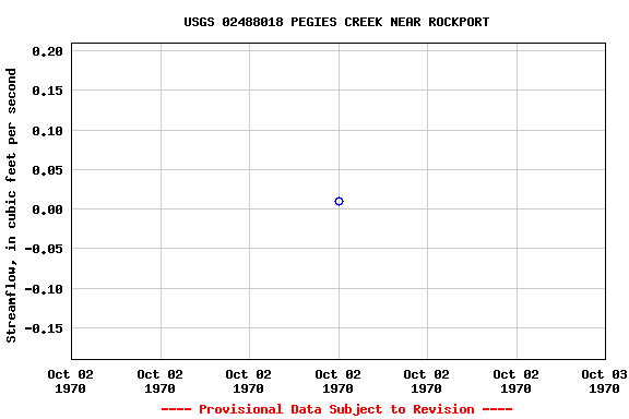 Graph of streamflow measurement data at USGS 02488018 PEGIES CREEK NEAR ROCKPORT