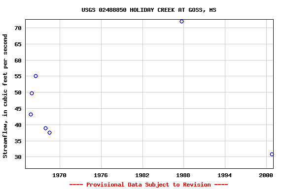 Graph of streamflow measurement data at USGS 02488850 HOLIDAY CREEK AT GOSS, MS