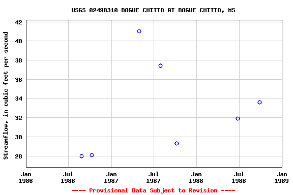 Graph of streamflow measurement data at USGS 02490310 BOGUE CHITTO AT BOGUE CHITTO, MS