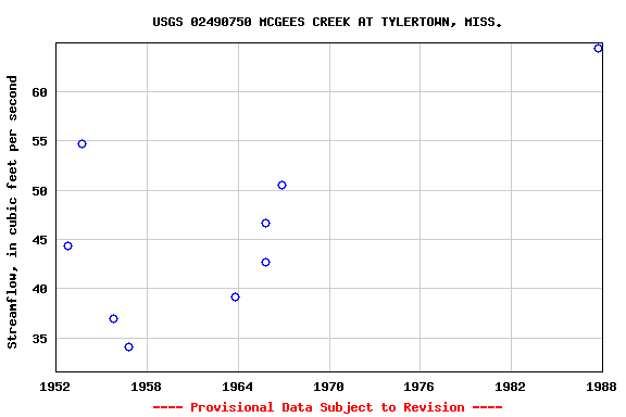Graph of streamflow measurement data at USGS 02490750 MCGEES CREEK AT TYLERTOWN, MISS.