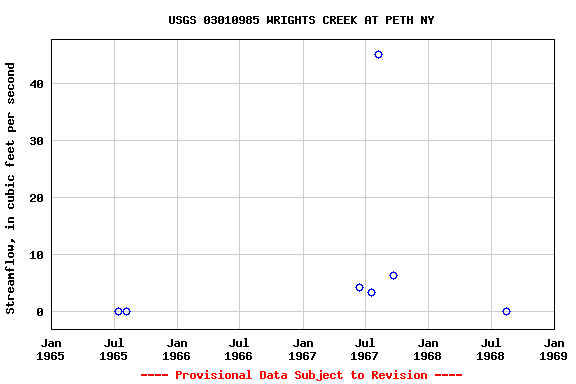 Graph of streamflow measurement data at USGS 03010985 WRIGHTS CREEK AT PETH NY