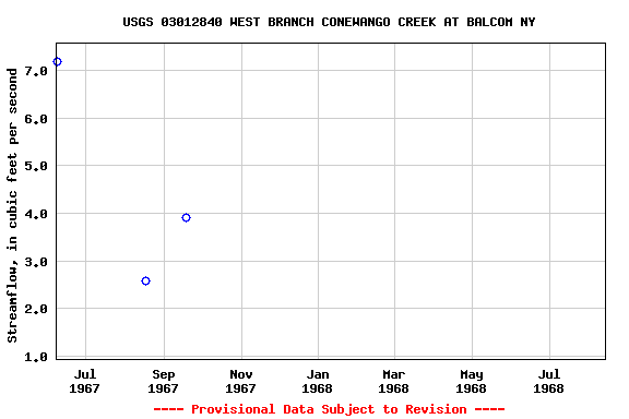 Graph of streamflow measurement data at USGS 03012840 WEST BRANCH CONEWANGO CREEK AT BALCOM NY