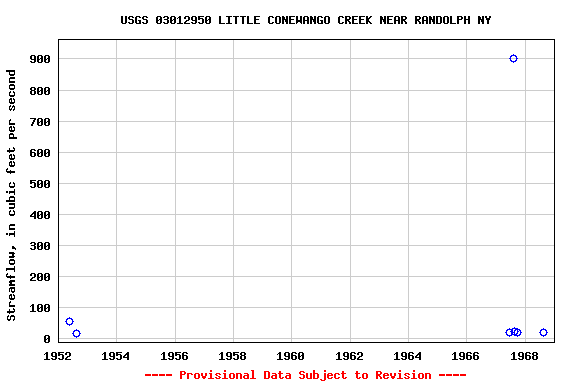 Graph of streamflow measurement data at USGS 03012950 LITTLE CONEWANGO CREEK NEAR RANDOLPH NY