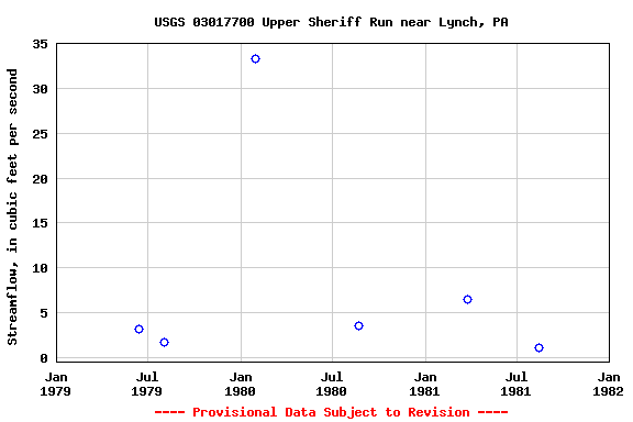 Graph of streamflow measurement data at USGS 03017700 Upper Sheriff Run near Lynch, PA