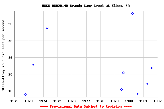 Graph of streamflow measurement data at USGS 03029140 Brandy Camp Creek at Elbon, PA