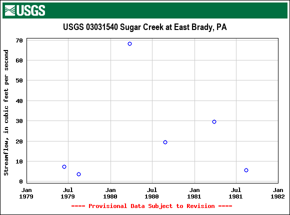 Graph of streamflow measurement data at USGS 03031540 Sugar Creek at East Brady, PA