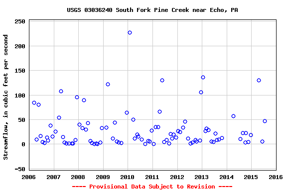 Graph of streamflow measurement data at USGS 03036240 South Fork Pine Creek near Echo, PA