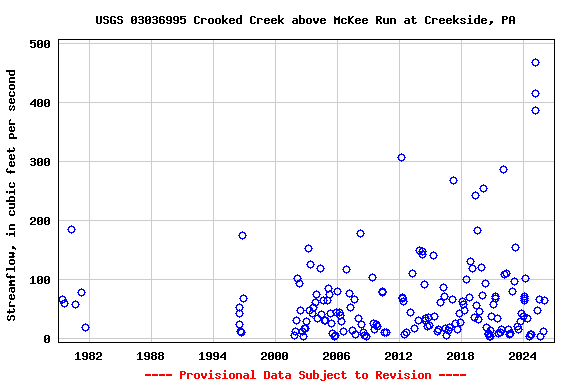 Graph of streamflow measurement data at USGS 03036995 Crooked Creek above McKee Run at Creekside, PA
