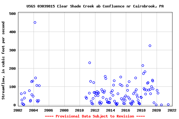 Graph of streamflow measurement data at USGS 03039815 Clear Shade Creek ab Confluence nr Cairnbrook, PA