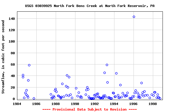 Graph of streamflow measurement data at USGS 03039925 North Fork Bens Creek at North Fork Reservoir, PA