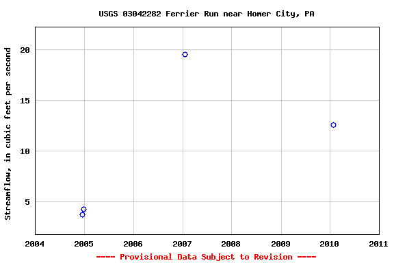 Graph of streamflow measurement data at USGS 03042282 Ferrier Run near Homer City, PA