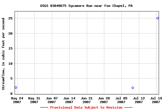 Graph of streamflow measurement data at USGS 03049675 Sycamore Run near Fox Chapel, PA