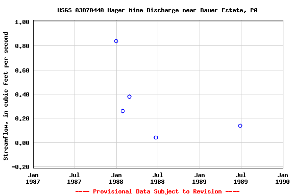 Graph of streamflow measurement data at USGS 03070440 Hager Mine Discharge near Bauer Estate, PA