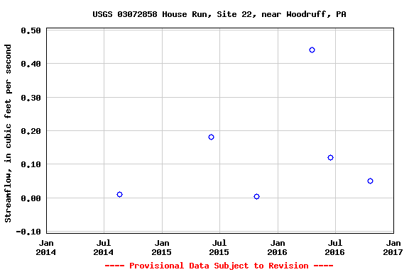 Graph of streamflow measurement data at USGS 03072858 House Run, Site 22, near Woodruff, PA