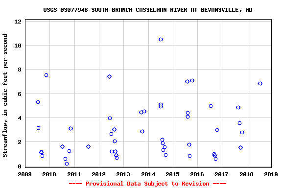 Graph of streamflow measurement data at USGS 03077946 SOUTH BRANCH CASSELMAN RIVER AT BEVANSVILLE, MD