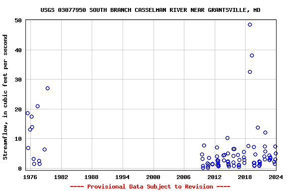 Graph of streamflow measurement data at USGS 03077950 SOUTH BRANCH CASSELMAN RIVER NEAR GRANTSVILLE, MD