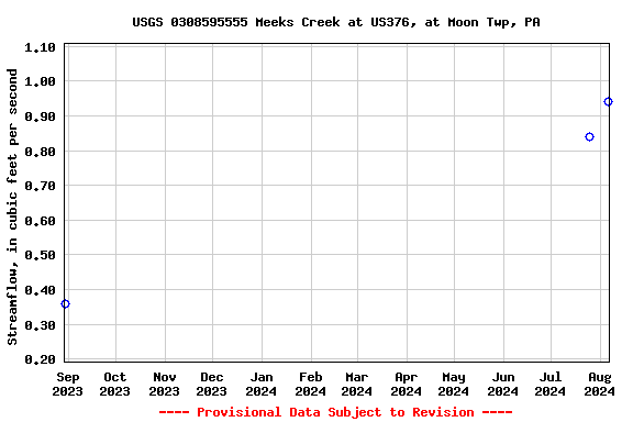 Graph of streamflow measurement data at USGS 0308595555 Meeks Creek at US376, at Moon Twp, PA