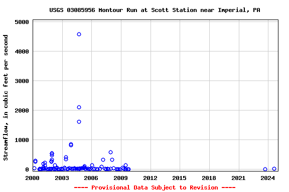 Graph of streamflow measurement data at USGS 03085956 Montour Run at Scott Station near Imperial, PA