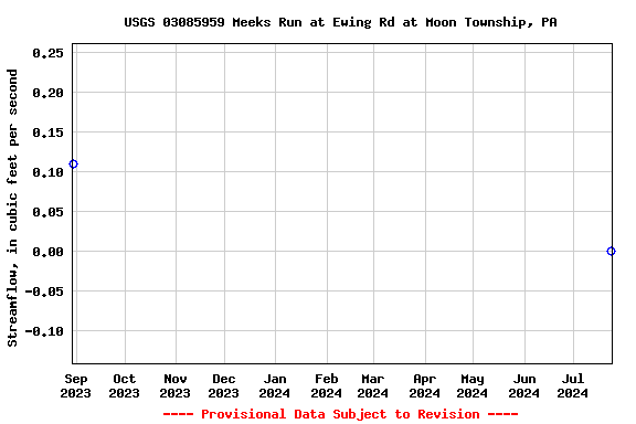 Graph of streamflow measurement data at USGS 03085959 Meeks Run at Ewing Rd at Moon Township, PA