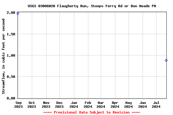 Graph of streamflow measurement data at USGS 03086020 Flaugherty Run, Stoops Ferry Rd nr Bon Meade PA