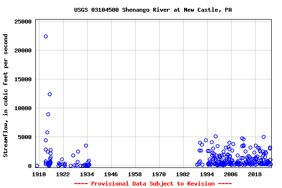 Graph of streamflow measurement data at USGS 03104500 Shenango River at New Castle, PA