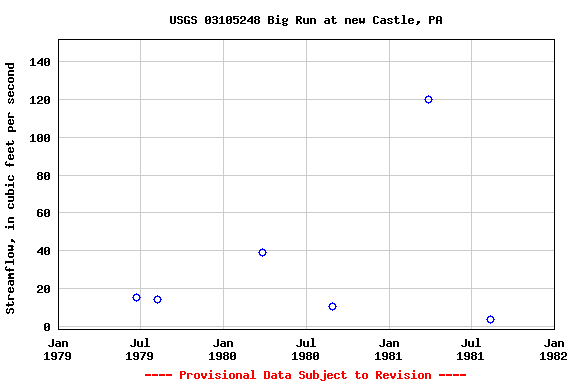 Graph of streamflow measurement data at USGS 03105248 Big Run at new Castle, PA