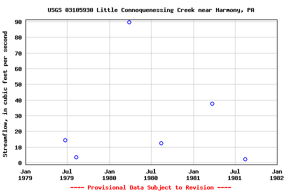 Graph of streamflow measurement data at USGS 03105930 Little Connoquenessing Creek near Harmony, PA