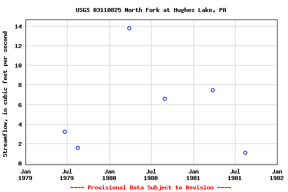 Graph of streamflow measurement data at USGS 03110825 North Fork at Hughes Lake, PA