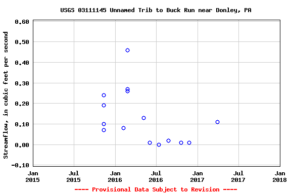 Graph of streamflow measurement data at USGS 03111145 Unnamed Trib to Buck Run near Donley, PA