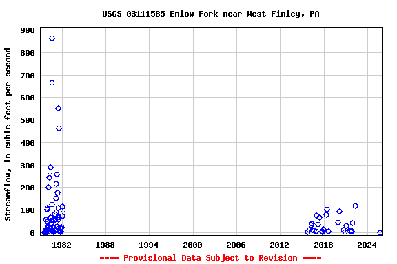 Graph of streamflow measurement data at USGS 03111585 Enlow Fork near West Finley, PA