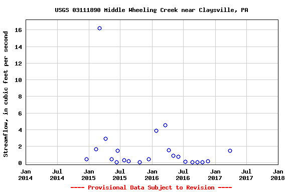Graph of streamflow measurement data at USGS 03111890 Middle Wheeling Creek near Claysville, PA