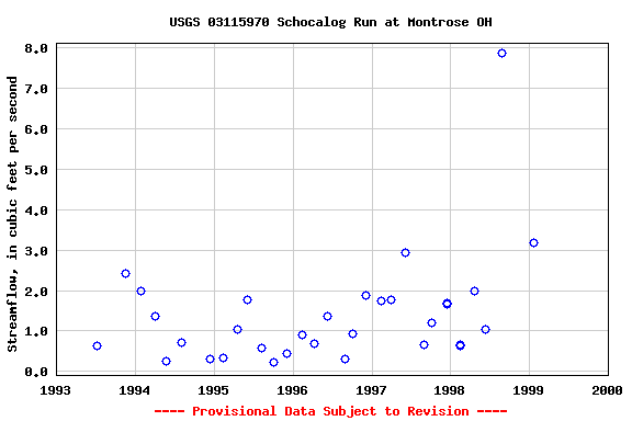 Graph of streamflow measurement data at USGS 03115970 Schocalog Run at Montrose OH