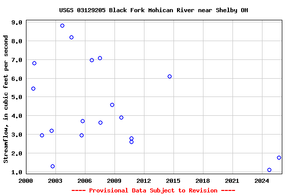 Graph of streamflow measurement data at USGS 03129205 Black Fork Mohican River near Shelby OH