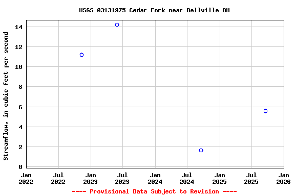 Graph of streamflow measurement data at USGS 03131975 Cedar Fork near Bellville OH
